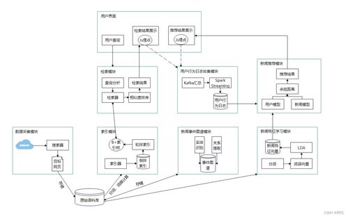 基于Java的新聞全文搜索引擎 在計算機網絡工程中的設計與實現